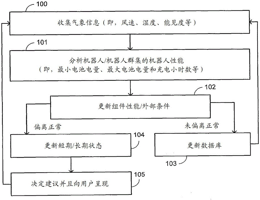 太陽(yáng)能板清潔系統(tǒng)的預(yù)測(cè)性維護(hù)和推斷模式的制作方法與工藝