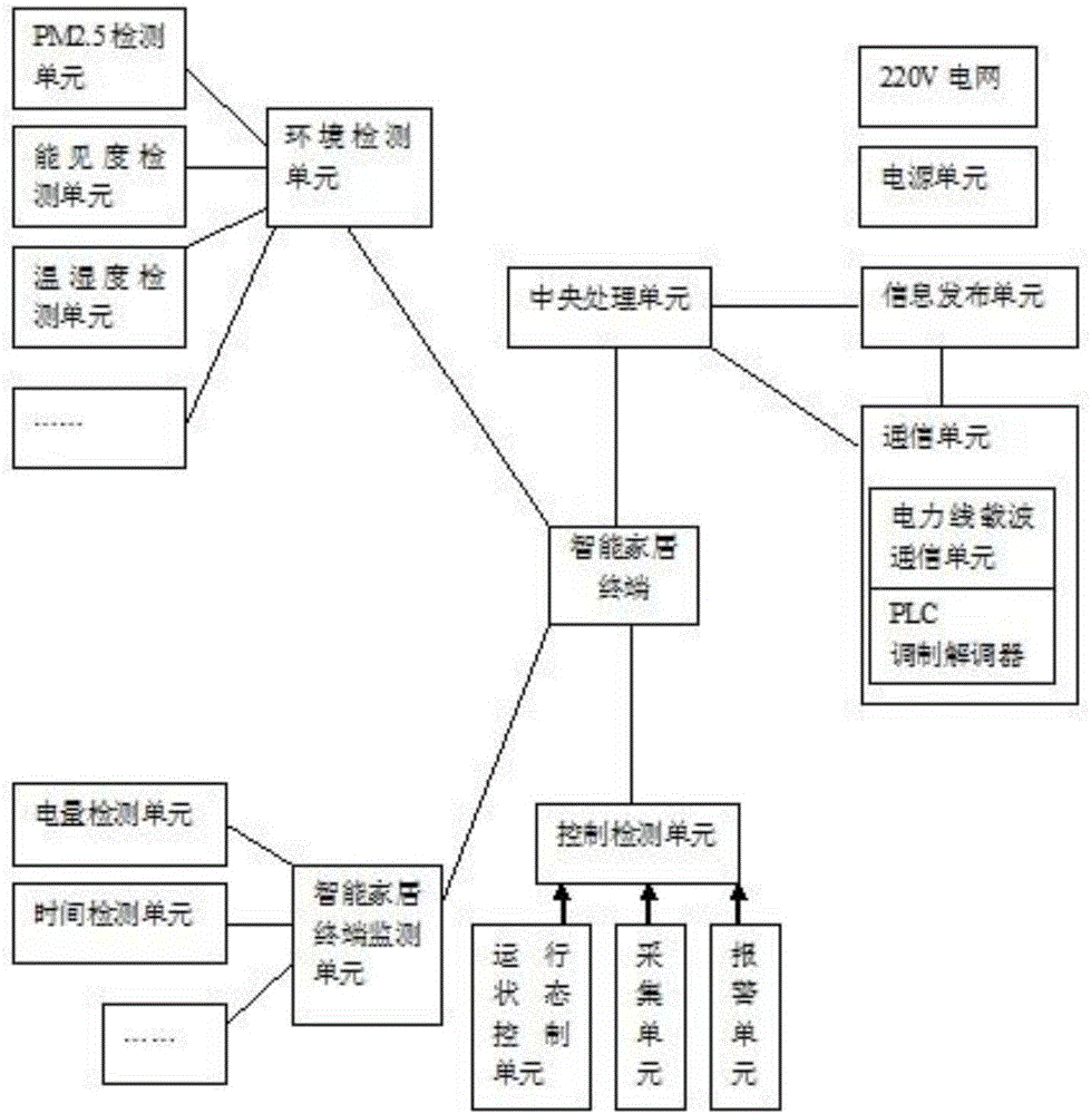 一种基于物联网的家居系统的制作方法与工艺