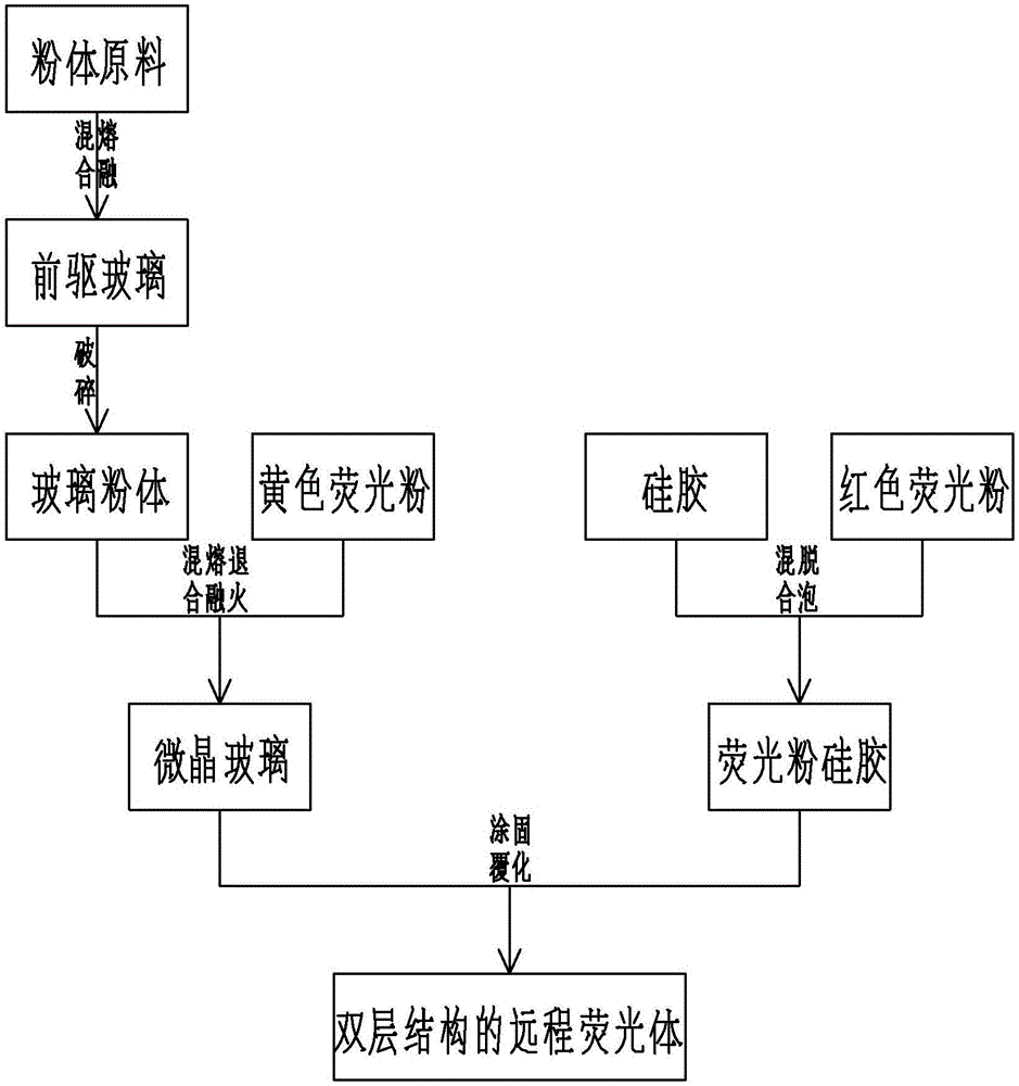 雙層結(jié)構(gòu)遠(yuǎn)程的熒光體及遠(yuǎn)程LED器件的制作方法與工藝