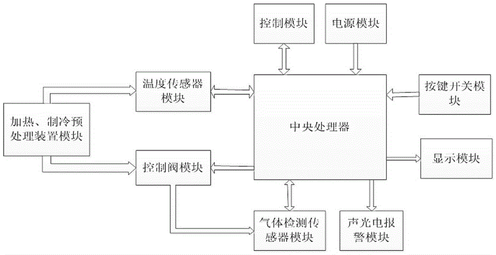 一种气体检测仪的预处理装置的制作方法