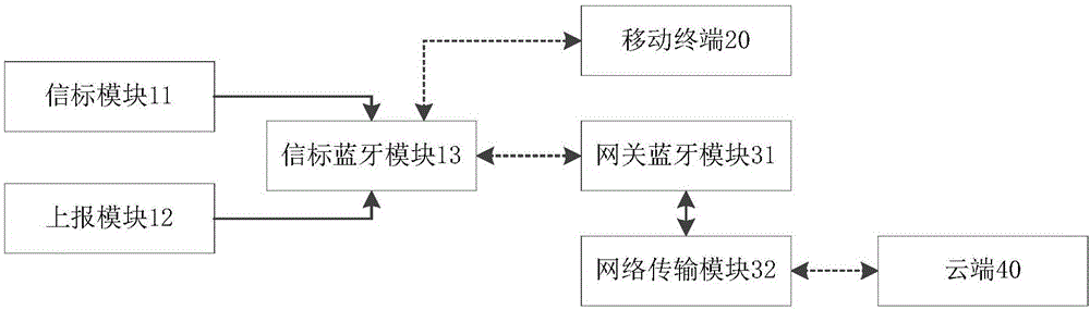 一种基于信标设备的上报及配置更新系统的制作方法与工艺