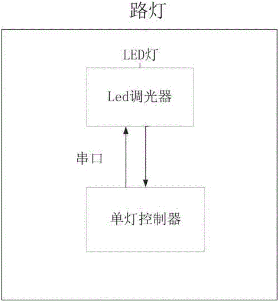 一种路灯控制系统的制作方法与工艺