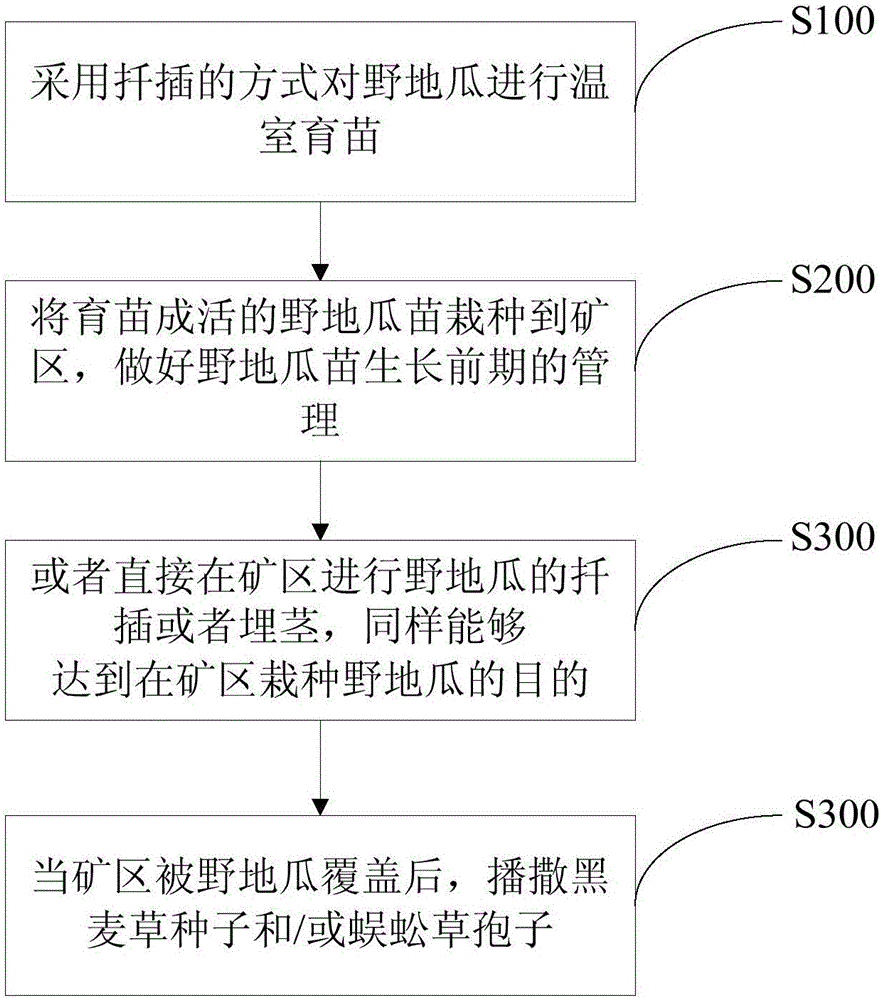 一种利用野地瓜修复矿区植被与土壤的方法与制造工艺