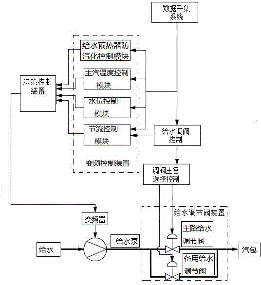 一種基于9F級燃?xì)庹羝?lián)合機(jī)組給水泵變頻控制系統(tǒng)的制造方法與工藝