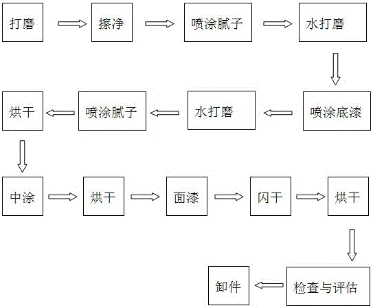 一種汽車用碳纖維復(fù)合材料的噴漆工藝的制造方法與工藝