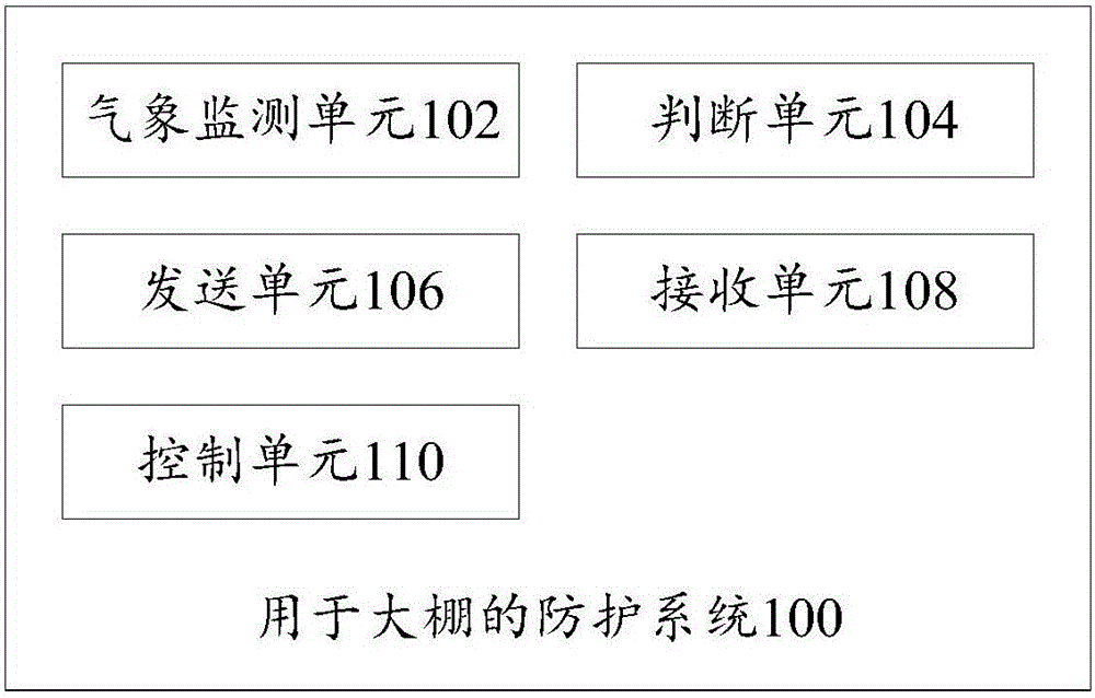 用于大棚的防护系统、方法及大棚防护装置与制造工艺