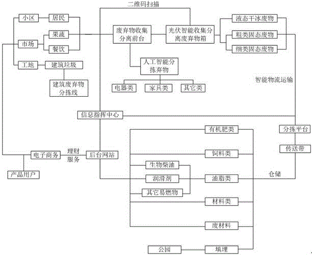 一種城市廢棄物循環(huán)利用系統(tǒng)及方法與制造工藝