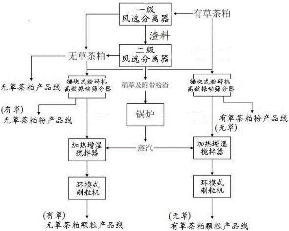 一種以有草茶粕為原料生產(chǎn)多元化茶粕產(chǎn)品的循環(huán)綜合利用系統(tǒng)和工藝的制造方法與工藝