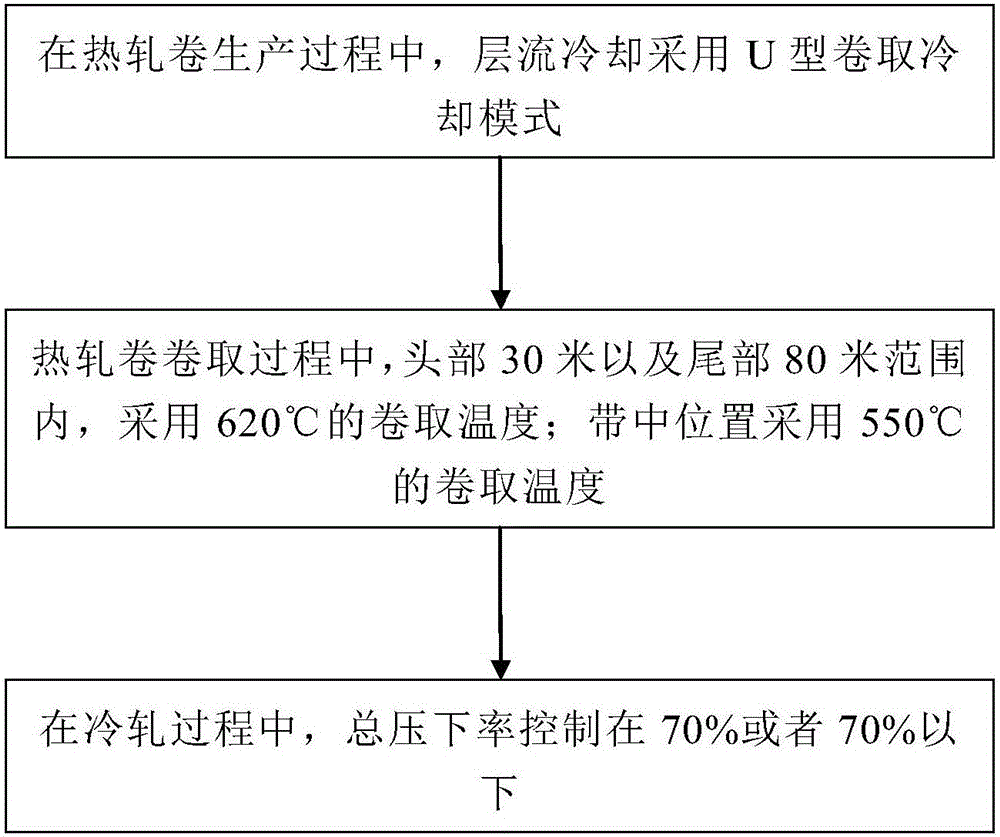 一种消除镀锌双相钢表面粗糙缺陷的方法与制造工艺