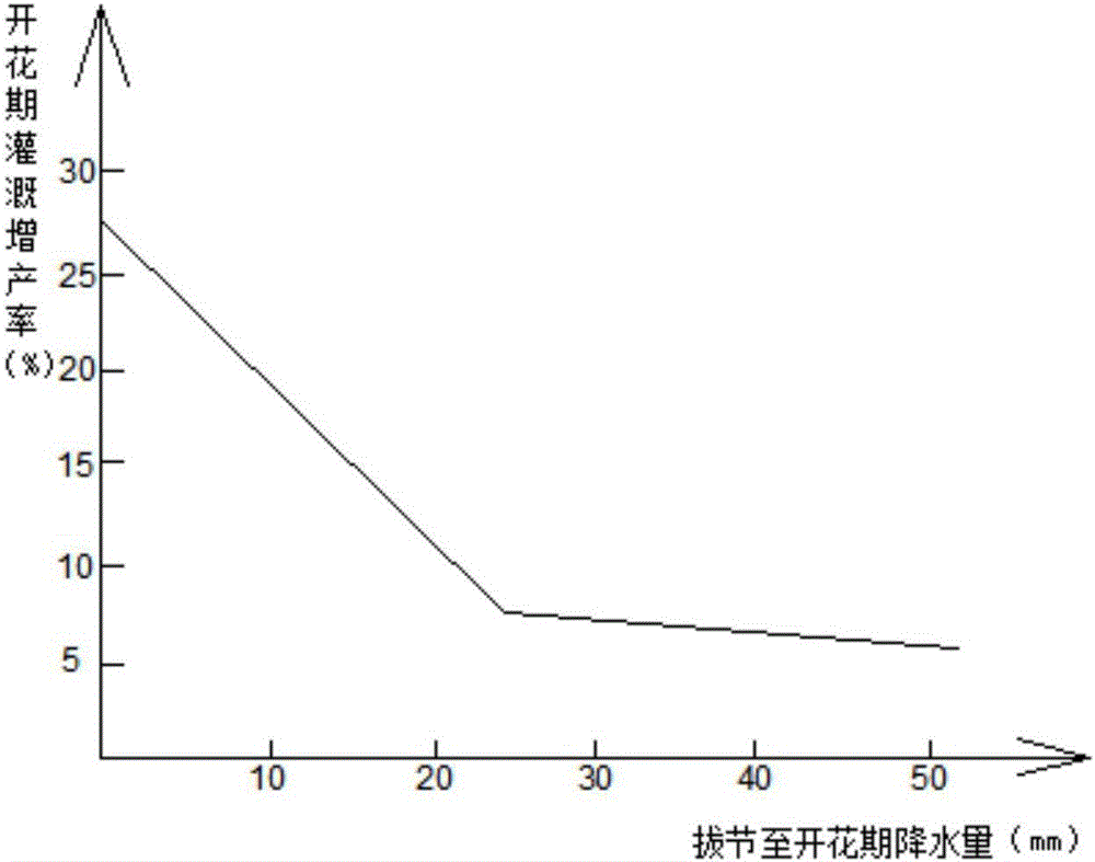 基于冬小麥拔節至開花期降水量調控開花期灌溉的方法與制造工藝