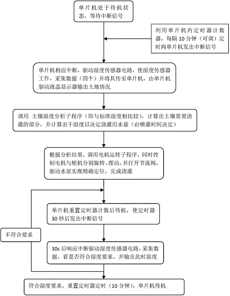 一种智能灌溉控制方法及系统与制造工艺