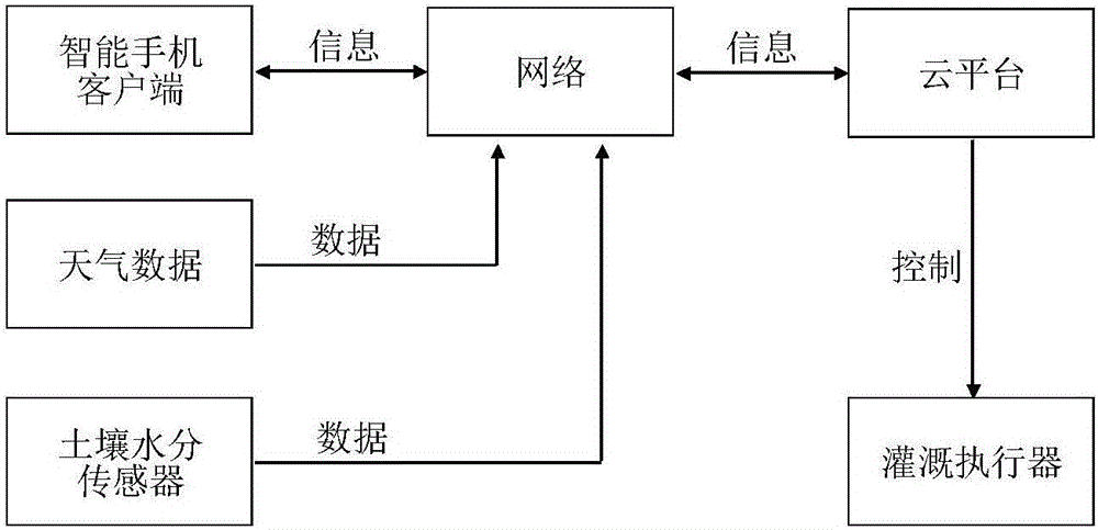 一種基于云平臺和智能手機的自動灌溉控制系統(tǒng)的制造方法與工藝