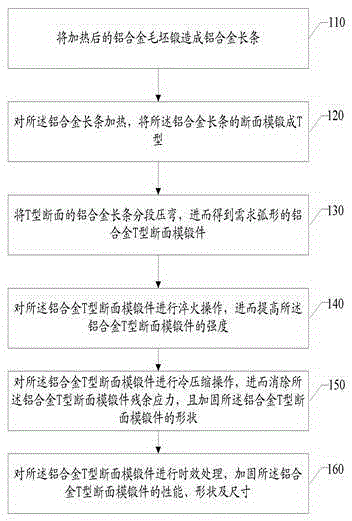 鋁合金T型斷面模鍛件的制造方法與制造工藝