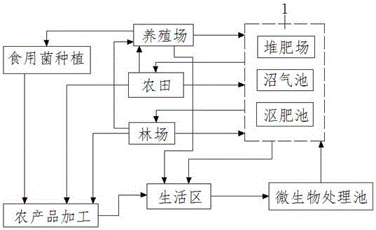 一种农业生产循环系统的制造方法与工艺