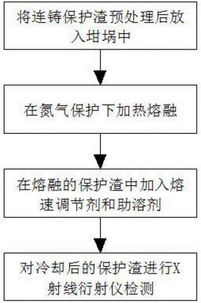 一種實驗室用高鐵含量連鑄保護渣的制備方法與制造工藝