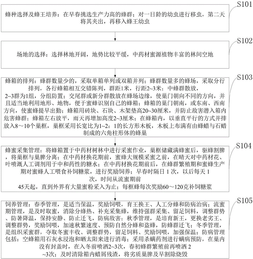 一種蜜蜂的養(yǎng)殖方法與制造工藝