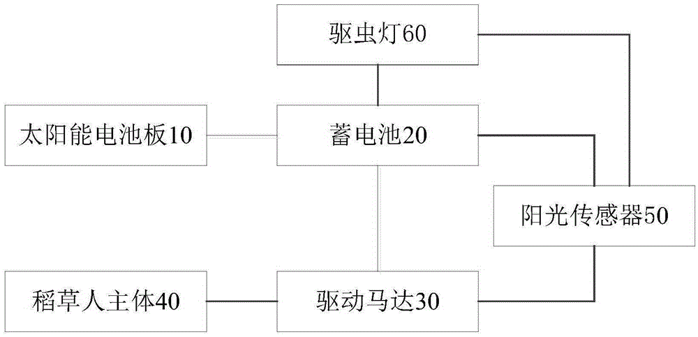 一種太陽能驅鳥稻草人的制造方法與工藝