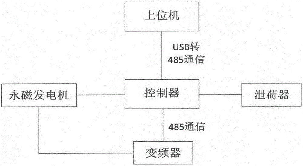 永磁发电机输出特性测试装置的制造方法