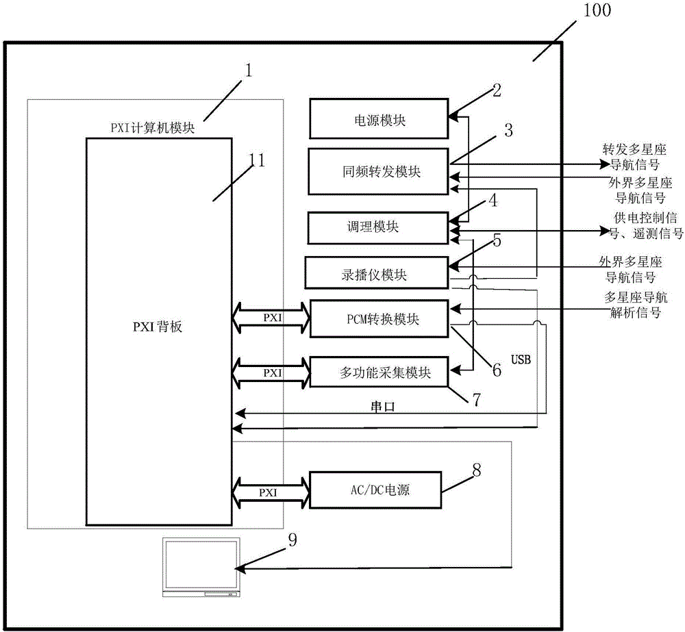 基于PXI总线的多星座导航接收机自动测试系统的制作方法