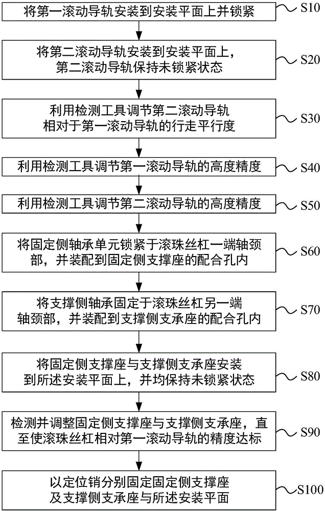 直線運動機構安裝工藝的制造方法與工藝