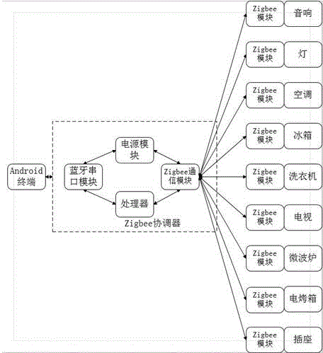 一種基于ZigBee技術控制的房車智能化系統(tǒng)的制造方法與工藝