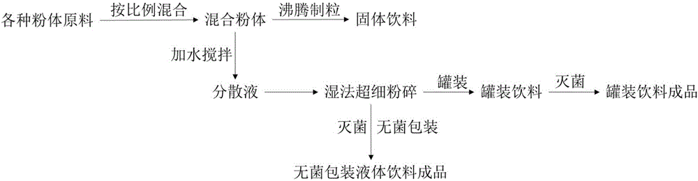 一種具有改善腸道菌群及提高人體免疫力的豆乳飲料及豆乳固體飲料的制備方法與制造工藝