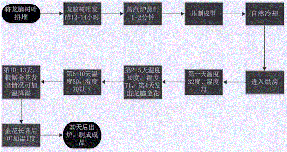 一种龙脑金花茶的制作方法与制造工艺