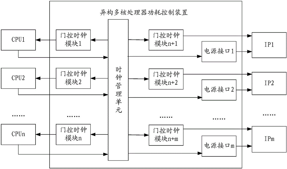 异构多核处理器功耗控制装置和异构多核处理器系统的制造方法