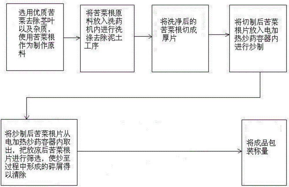 一種苦菜根茶的制作方法與制造工藝