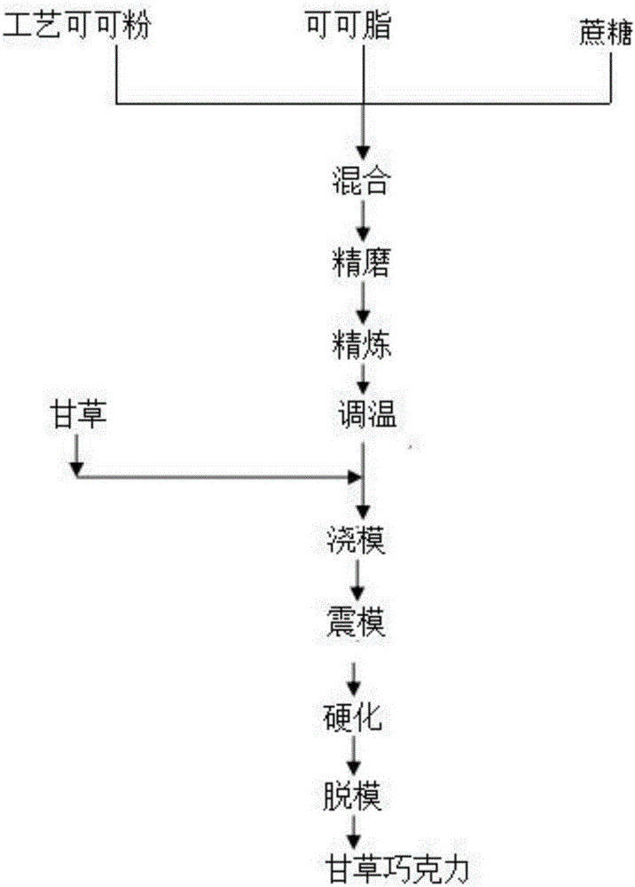 一种本草巧克力及其加工方法与制造工艺