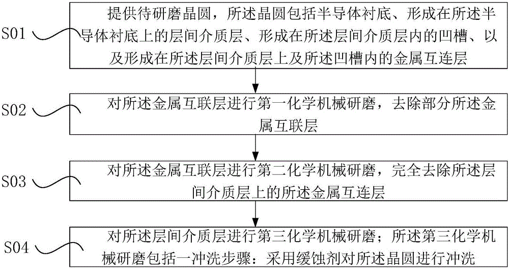 化学机械研磨的方法与制造工艺