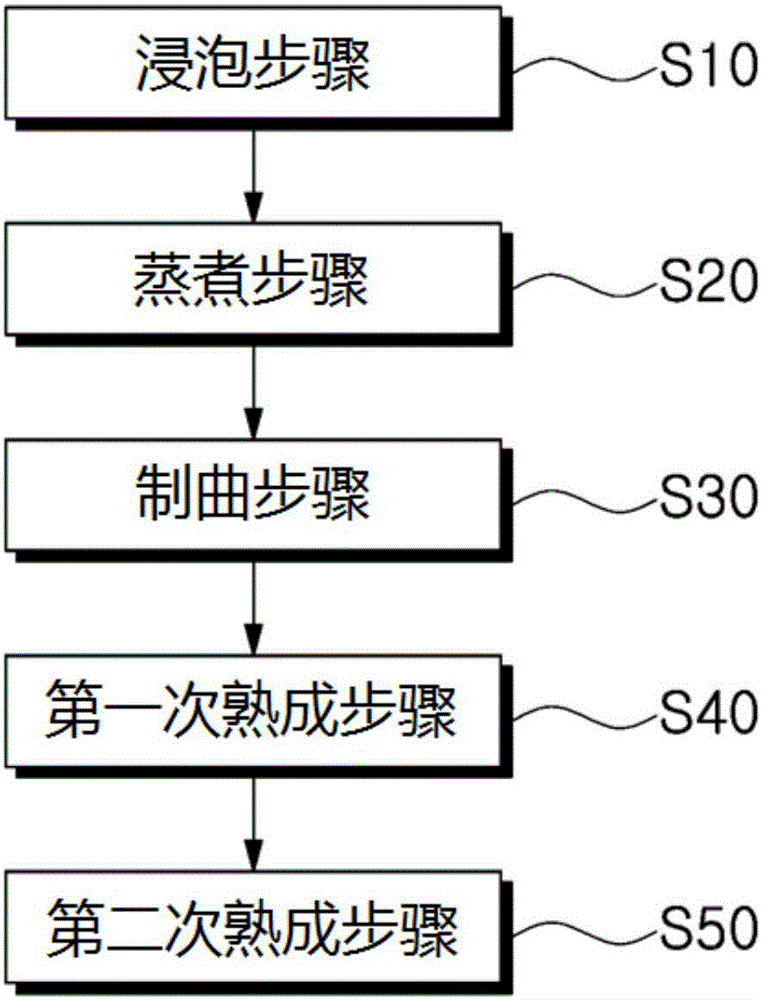 辣椒醬制備方法及通過該制備方法制備的辣椒醬與制造工藝