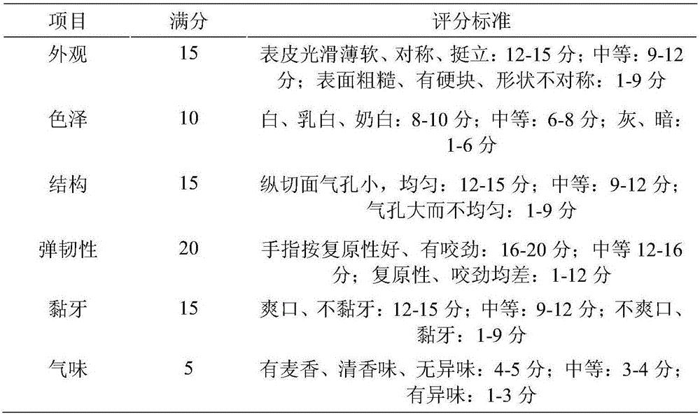 一種梨渣膳食纖維饅頭及其生產方法與制造工藝