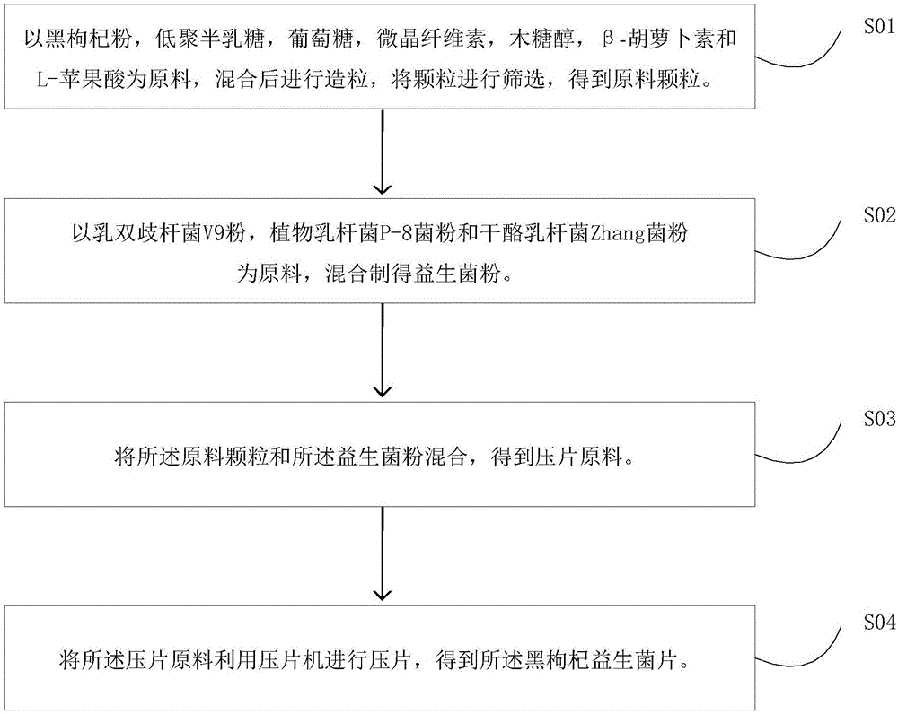 一種黑枸杞益生菌片的制備方法與制造工藝