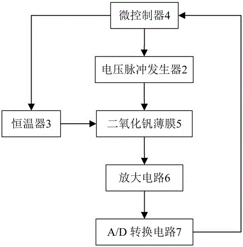 二氧化釩薄膜憶阻存儲(chǔ)器的制造方法與工藝