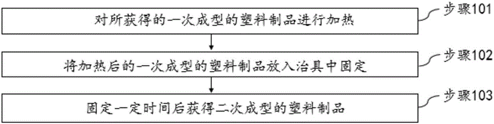 一種塑料制品二次成型處理方法與制造工藝