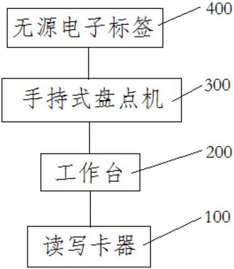 一種基于RFID的管理系統(tǒng)的制造方法與工藝