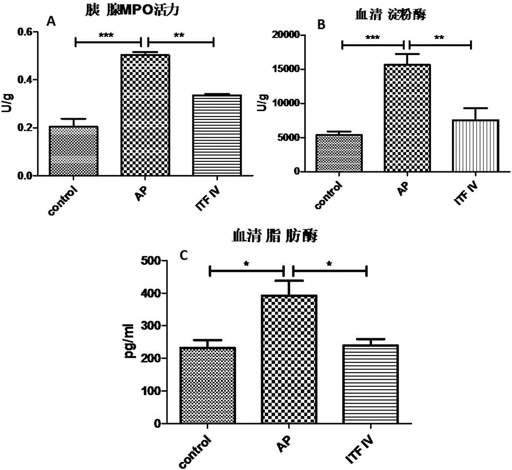 長鏈菊粉調(diào)節(jié)急性胰腺炎癥及其引起的相關(guān)組織損傷的作用的制造方法與工藝