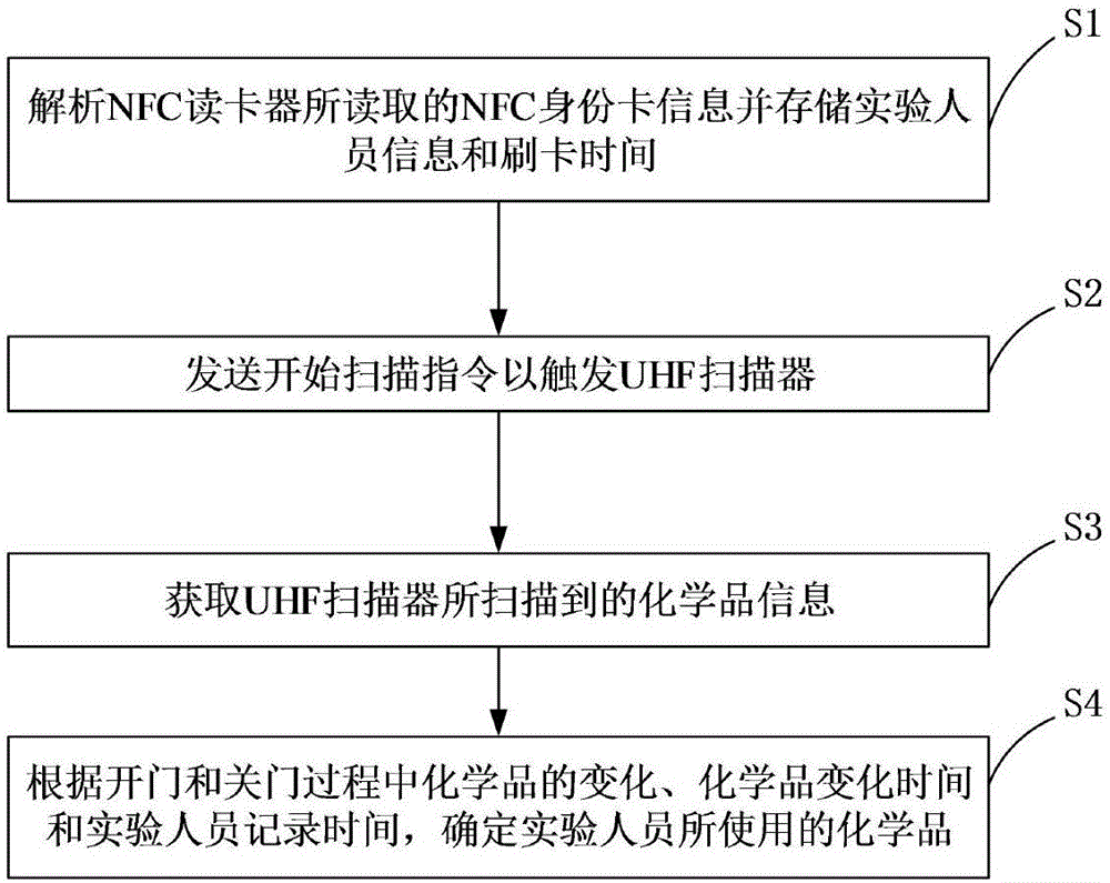 基于NFC和UHF的化學品儲存柜的制造方法與工藝