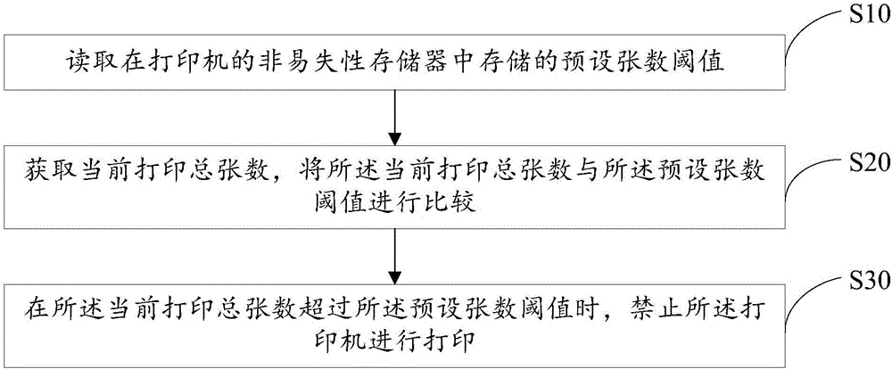 打印張數(shù)控制方法及系統(tǒng)與制造工藝