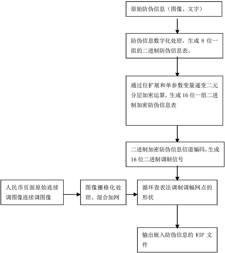 單參數變量遞變二元分層加密二進制人民幣防偽印刷方法與制造工藝