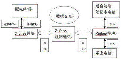 一種基于zigbee技術監(jiān)測調試配電終端設備的制造方法與工藝