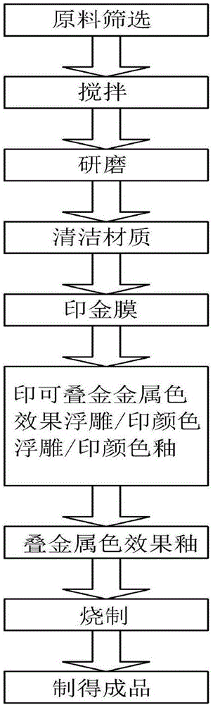 一种高温可叠金金属色效果浮雕及金属色效果制备方法与制造工艺