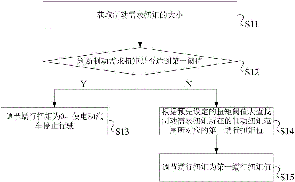 一种汽车蠕行控制方法及系统与制造工艺