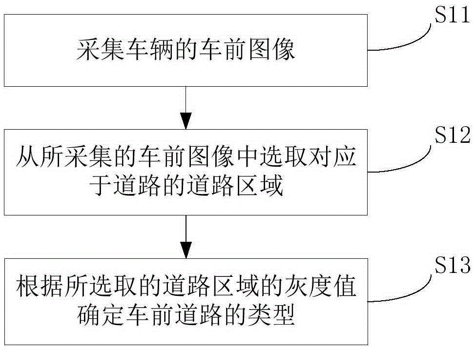 用于檢測道路類型的方法、裝置和系統(tǒng)與制造工藝