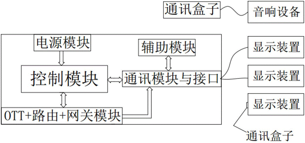 一種集成了電視主機(jī)和智能家居的控制盒的制造方法與工藝