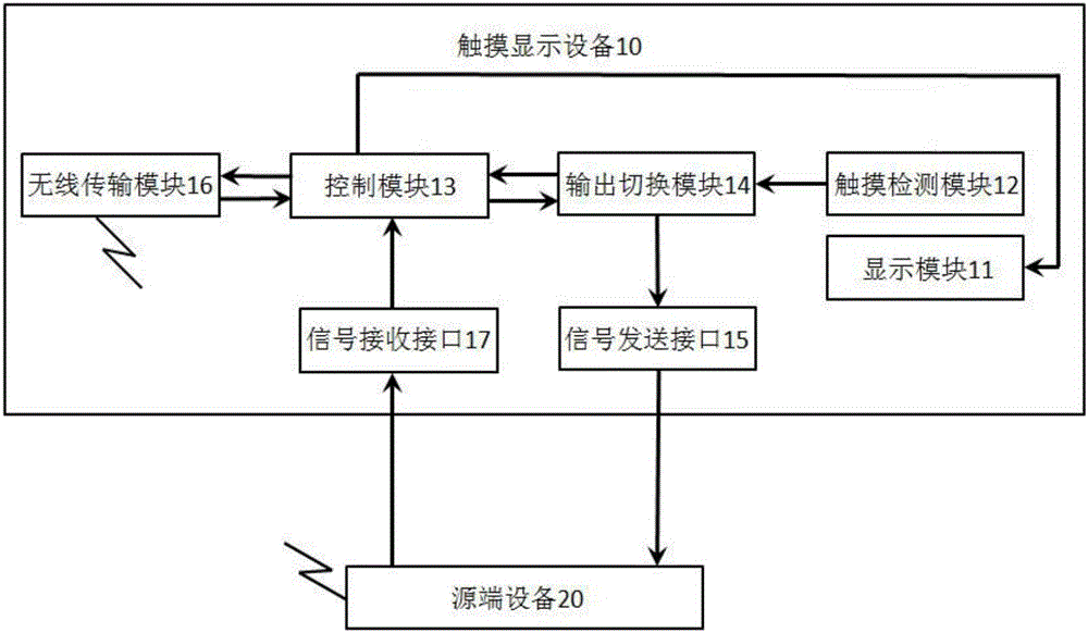 一种触摸显示设备和传屏系统的制造方法与工艺