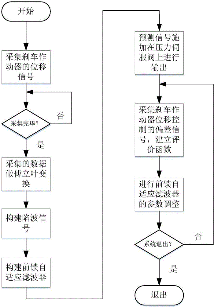 考慮管路效應(yīng)的飛機液壓剎車系統(tǒng)控制方法及裝置與制造工藝