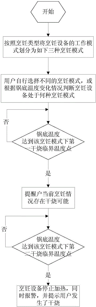 一種烹飪?cè)O(shè)備的干燒保護(hù)實(shí)施方法與制造工藝