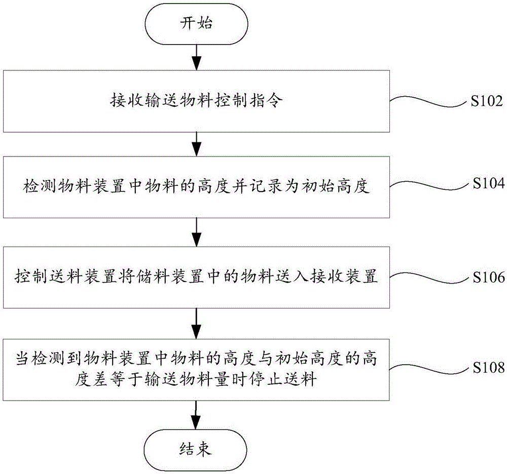 送料控制方法、送料控制系统及烹饪装置与制造工艺